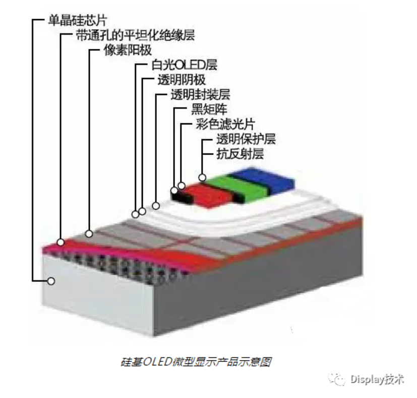 硅基OLED技術介紹